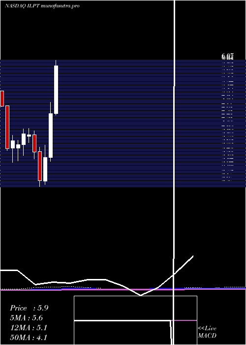 monthly chart IndustrialLogistics