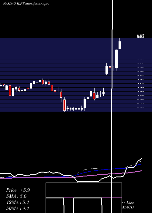 weekly chart IndustrialLogistics