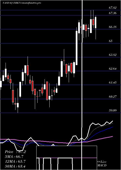 Daily chart InglesMarkets