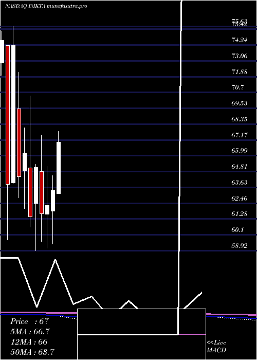 monthly chart InglesMarkets
