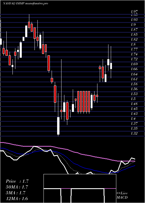  Daily chart Immutep