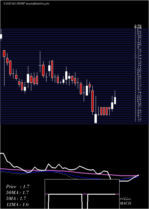 weekly chart Immutep