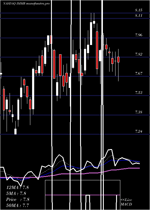 Daily chart ImmersionCorporation