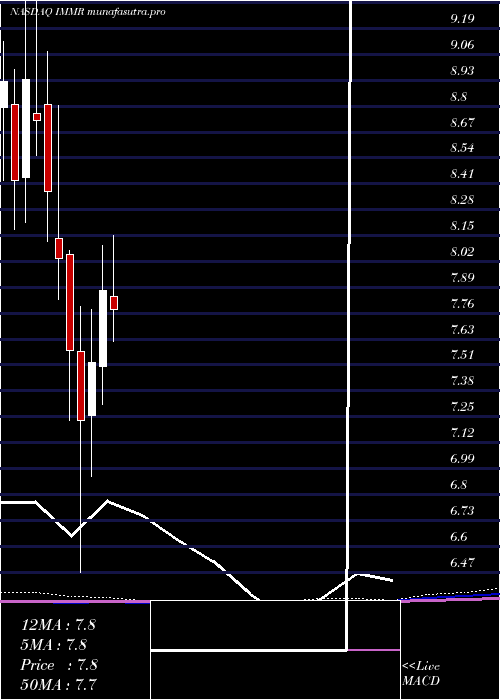 monthly chart ImmersionCorporation