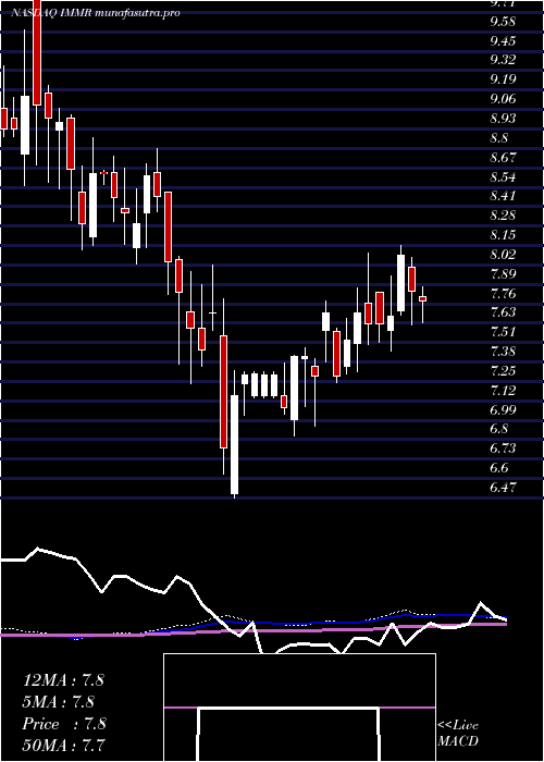 weekly chart ImmersionCorporation