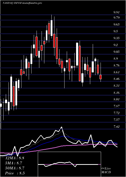 Daily chart ImmunomeInc
