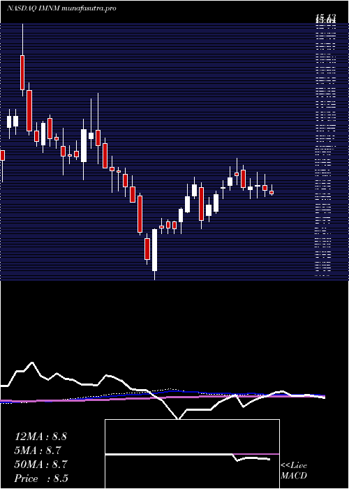 weekly chart ImmunomeInc