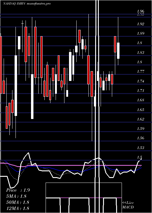 Daily chart Immuron
