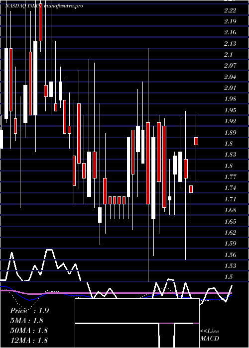 weekly chart Immuron
