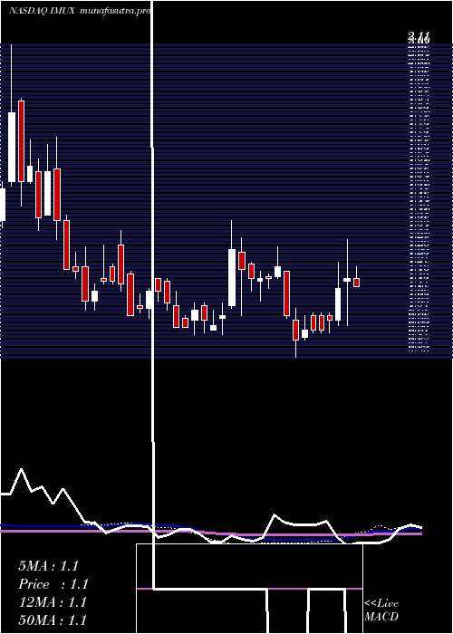 weekly chart ImmunicInc