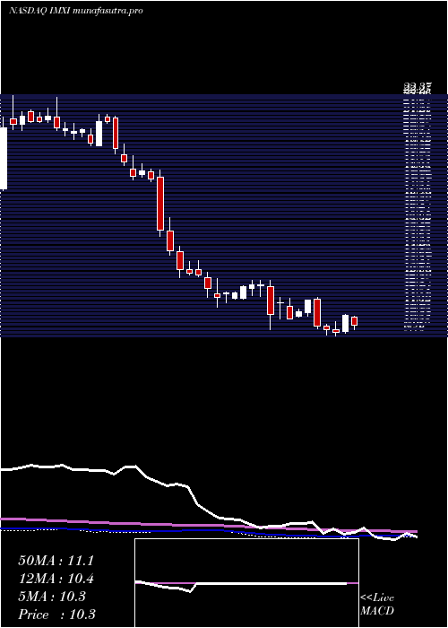 weekly chart InternationalMoney