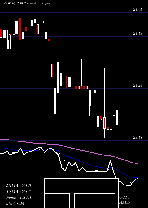 Daily chart FirstInternet
