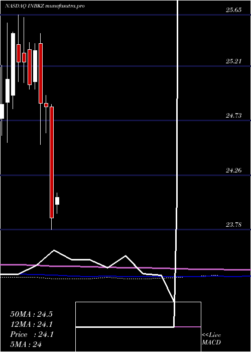 monthly chart FirstInternet
