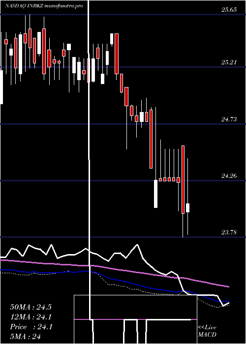 weekly chart FirstInternet