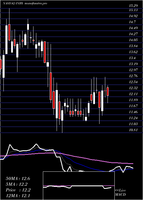 Daily chart InhibrxInc