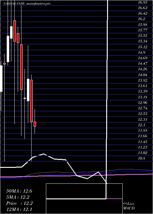 monthly chart InhibrxInc