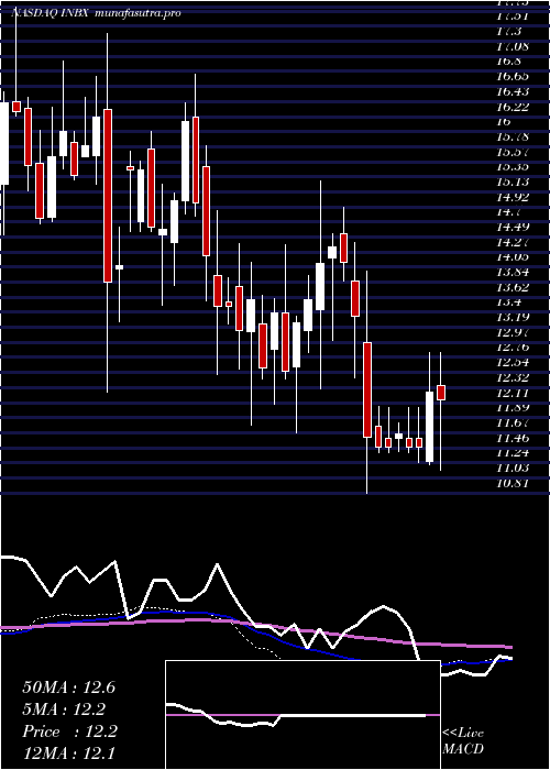 weekly chart InhibrxInc