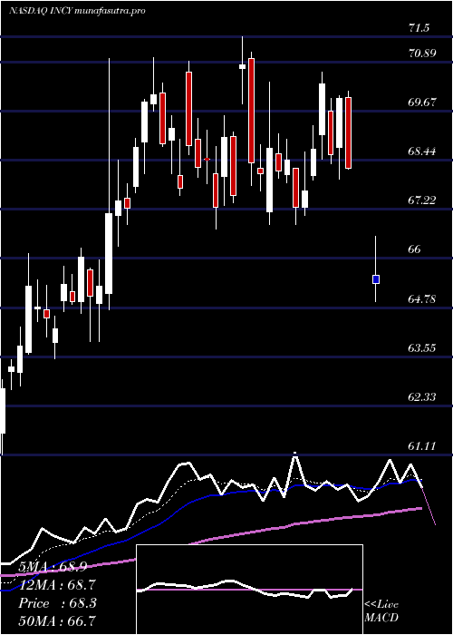 Daily chart IncyteCorporation