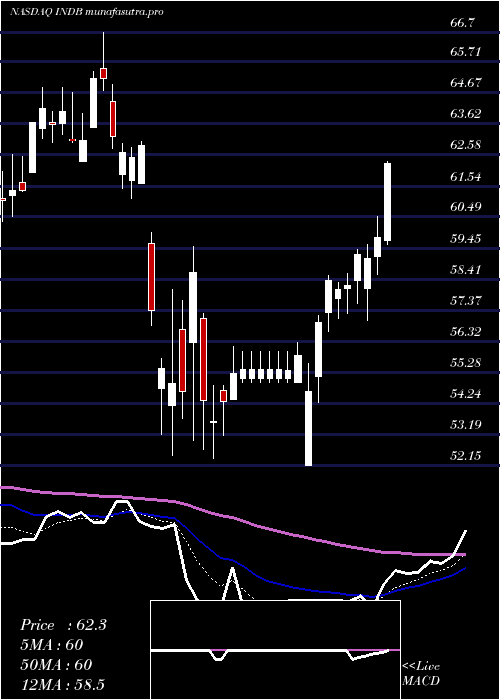 Daily chart IndependentBank