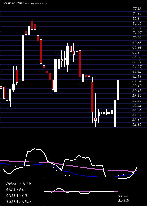 weekly chart IndependentBank