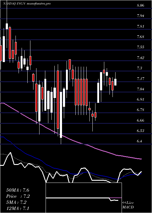 Daily chart InogenInc