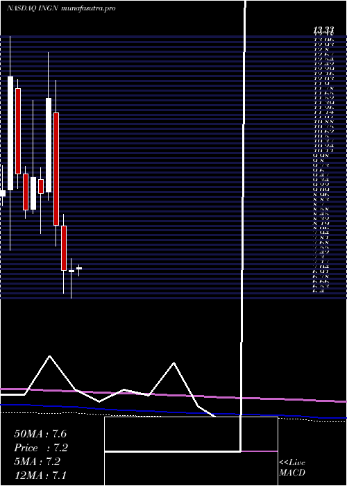 monthly chart InogenInc