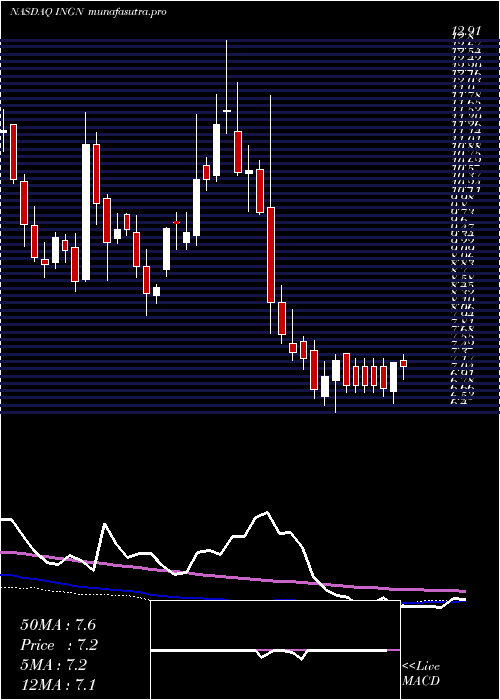 weekly chart InogenInc