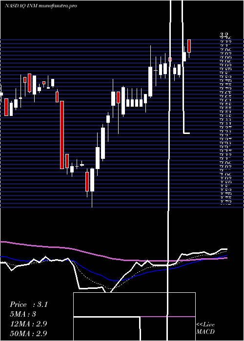 Daily chart InmedPharmaceuticals