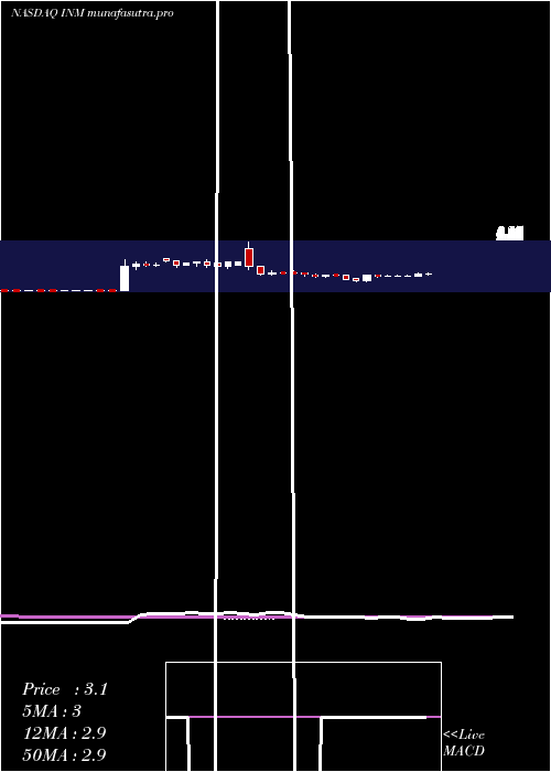 weekly chart InmedPharmaceuticals