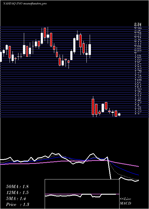 Daily chart InovioPharmaceuticals