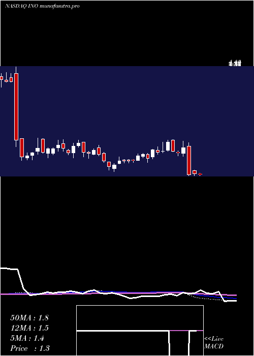 weekly chart InovioPharmaceuticals