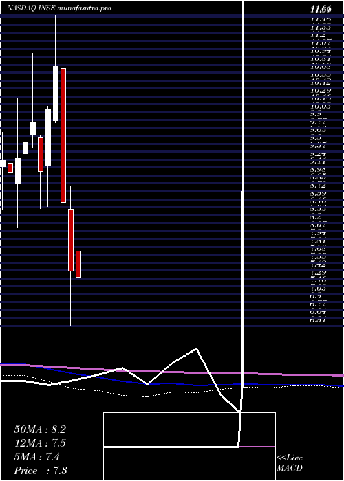 monthly chart InspiredEntertainment