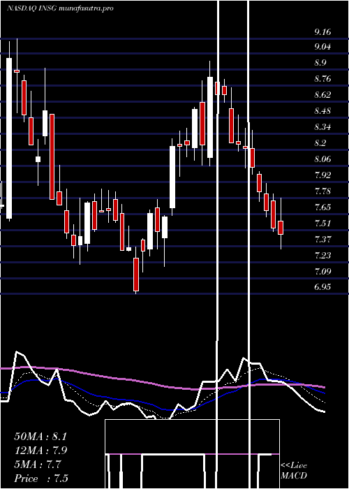 Daily chart InseegoCorp