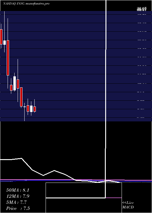 monthly chart InseegoCorp