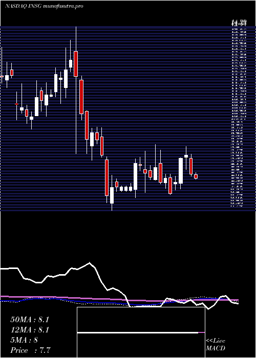 weekly chart InseegoCorp