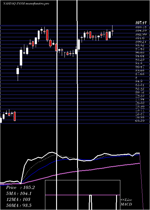  Daily chart InsmedInc