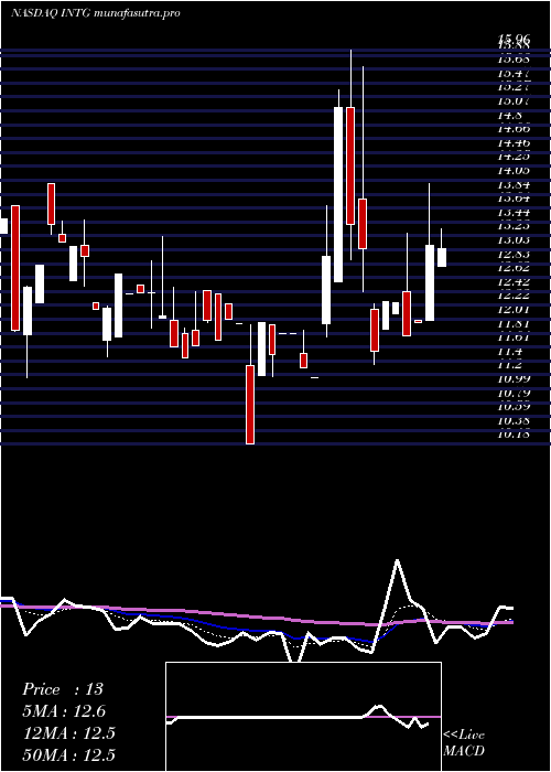 Daily chart IntergroupCorporation