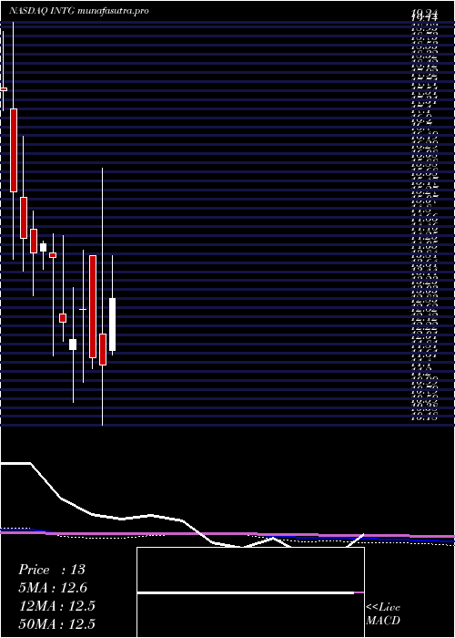 monthly chart IntergroupCorporation