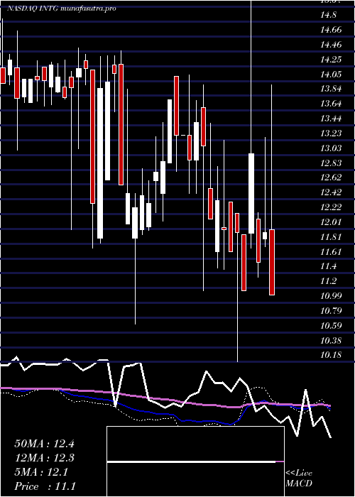 weekly chart IntergroupCorporation