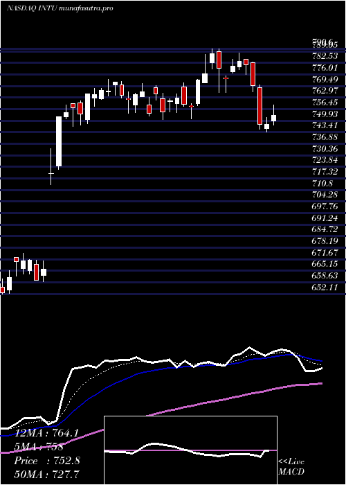 Daily chart IntuitInc