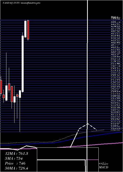 monthly chart IntuitInc