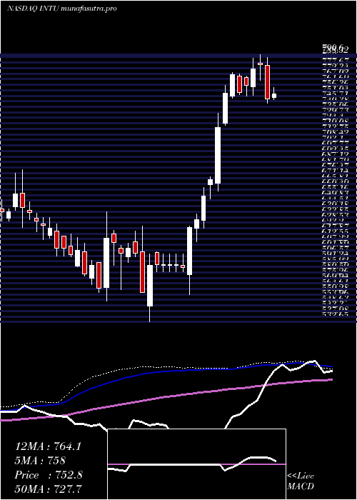 weekly chart IntuitInc