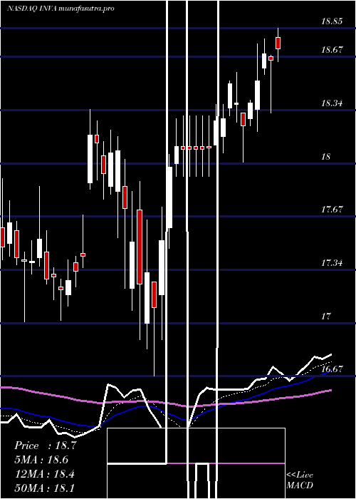 Daily chart InnovivaInc