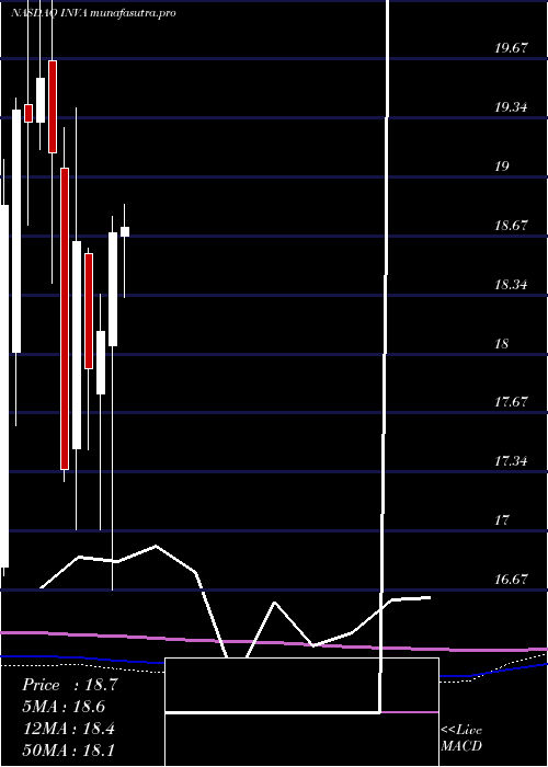 monthly chart InnovivaInc
