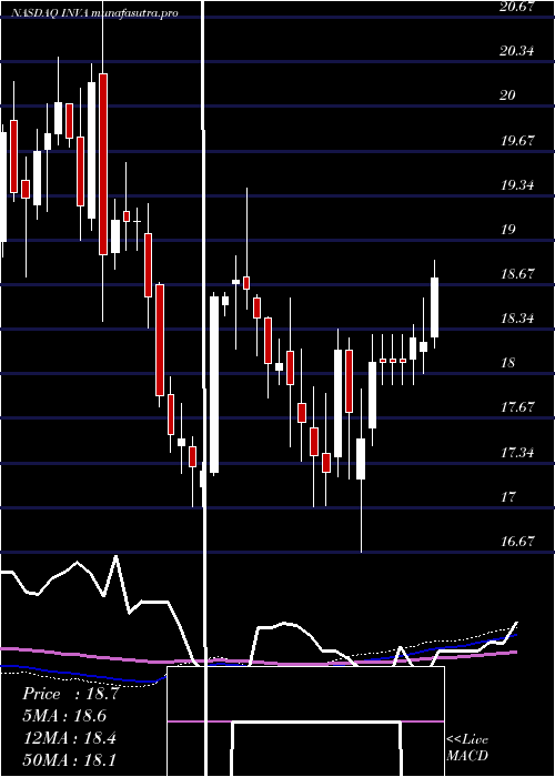 weekly chart InnovivaInc
