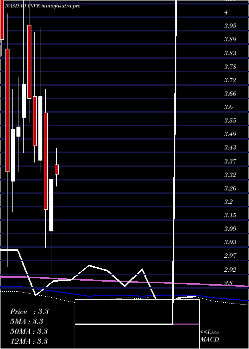 monthly chart IdentivInc