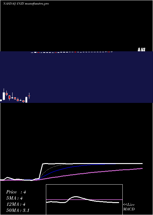 Daily chart InozymePharma