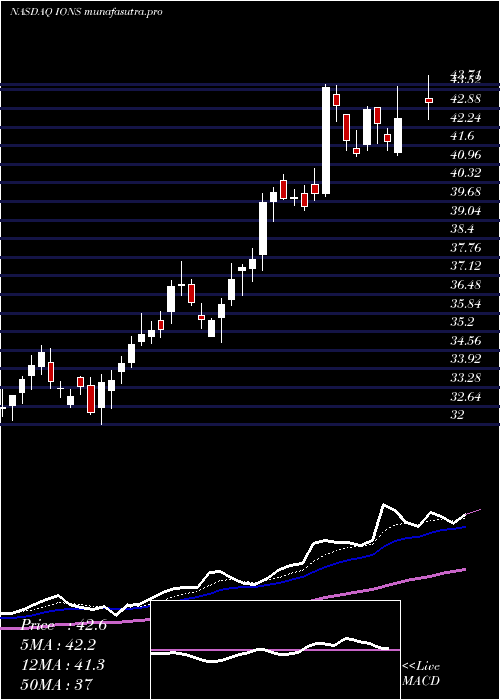 Daily chart IonisPharmaceuticals