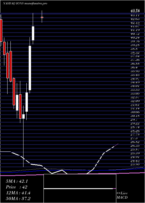 monthly chart IonisPharmaceuticals
