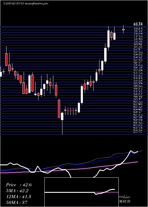 weekly chart IonisPharmaceuticals